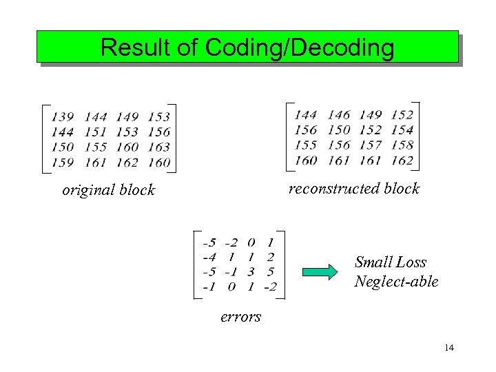 Result of Coding/Decoding reconstructed block original block Small Loss Neglect-able errors 14 