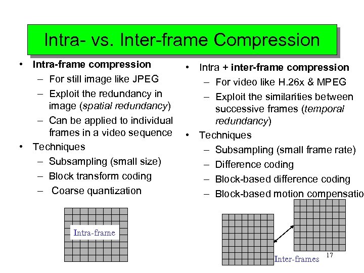 Intra- vs. Inter-frame Compression • Intra-frame compression – For still image like JPEG –