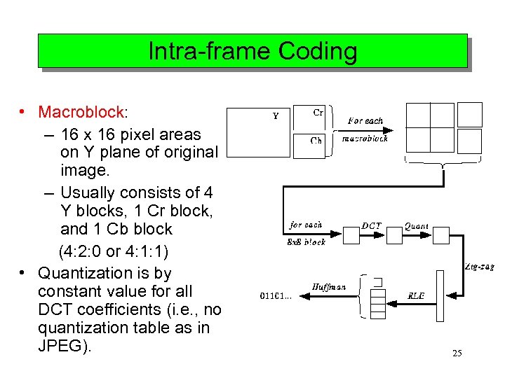 Intra-frame Coding • Macroblock: – 16 x 16 pixel areas on Y plane of