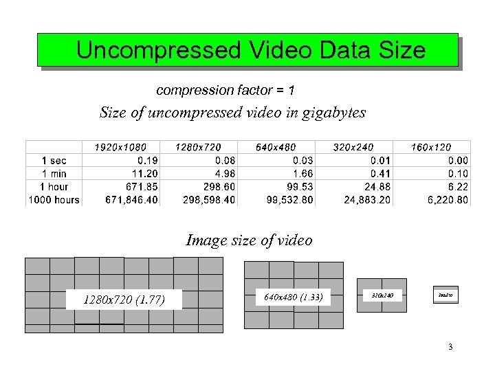 Uncompressed Video Data Size compression factor = 1 Size of uncompressed video in gigabytes