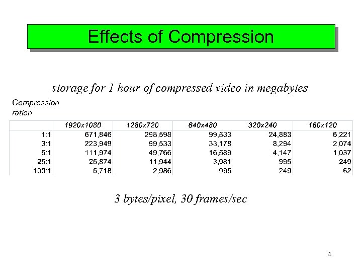 Effects of Compression storage for 1 hour of compressed video in megabytes Compression ration