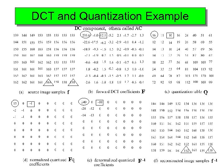 DCT and Quantization Example DC component, others called AC f Fq F F -1