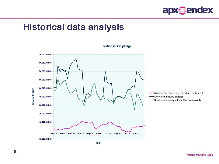 Historical data analysis 9 