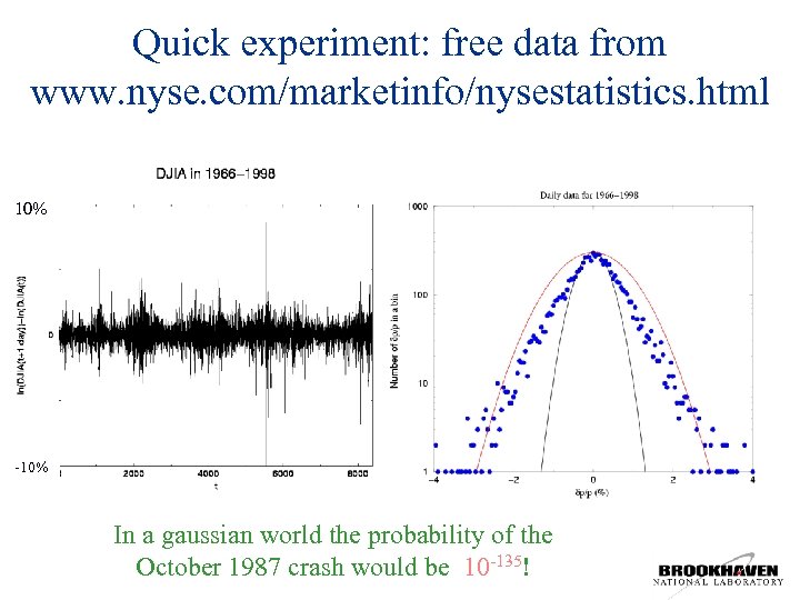 Quick experiment: free data from www. nyse. com/marketinfo/nysestatistics. html 10% -10% In a gaussian