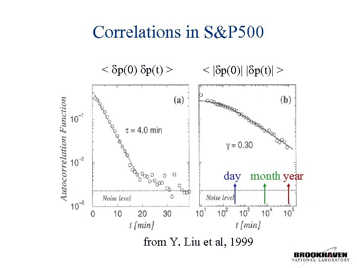 Correlations in S&P 500 < p(0) p(t) > < | p(0)| | p(t)| >