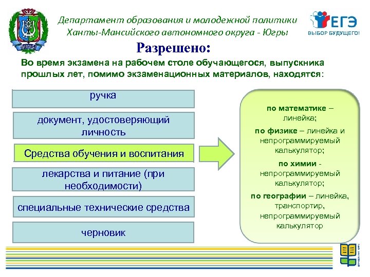 Департамент образования и молодежной политики Ханты-Мансийского автономного округа - Югры ВЫБОР БУДУЩЕГО! Разрешено: Во