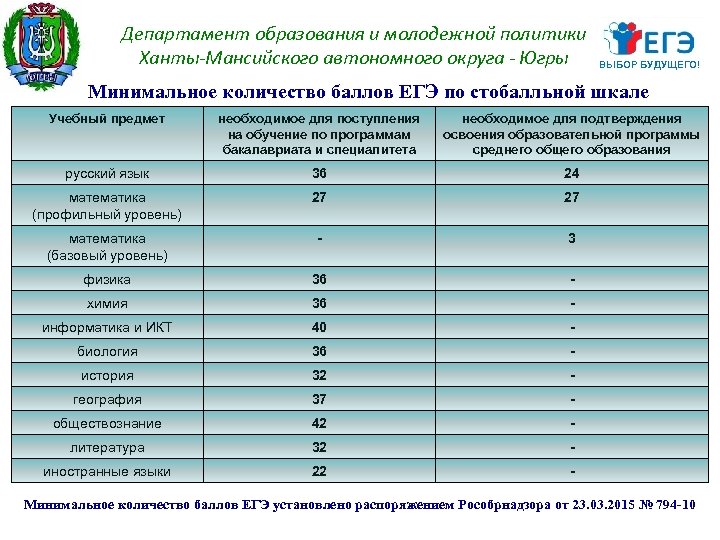 Департамент образования и молодежной политики Ханты-Мансийского автономного округа - Югры ВЫБОР БУДУЩЕГО! Минимальное количество