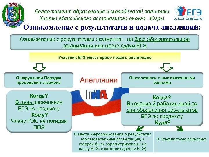 Департамент образования и молодежной политики Ханты-Мансийского автономного округа - Югры ВЫБОР БУДУЩЕГО! Ознакомление с