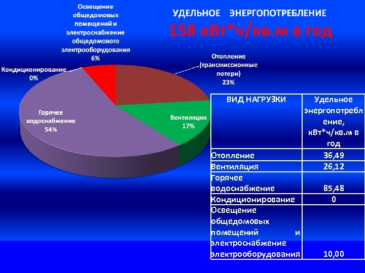 ВИД НАГРУЗКИ Отопление Вентиляция Горячее водоснабжение Кондиционирование Освещение общедомовых помещений и электроснабжение электрооборудования Удельное