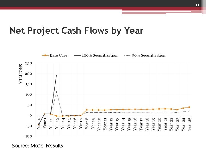 11 Net Project Cash Flows by Year Source: Model Results 