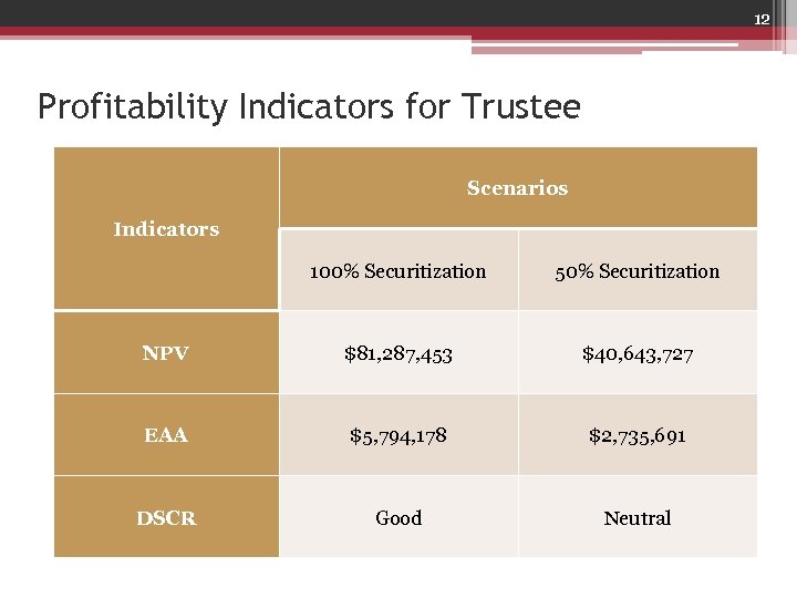 12 Profitability Indicators for Trustee Scenarios Indicators 100% Securitization 50% Securitization NPV $81, 287,