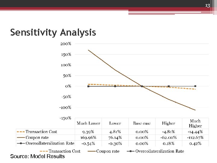 13 Sensitivity Analysis Source: Model Results 