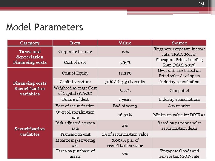 19 Model Parameters Category Item Value Taxes and depreciation Financing costs Corporate tax rate