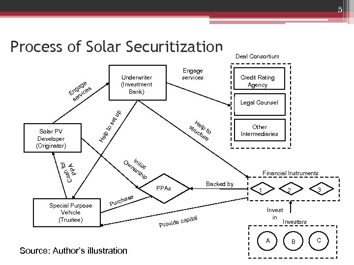 5 Process of Solar Securitization Engage services Underwriter (Investment Bank) ge ga es En