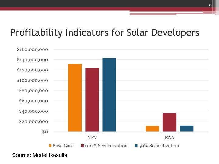 9 Profitability Indicators for Solar Developers Source: Model Results 