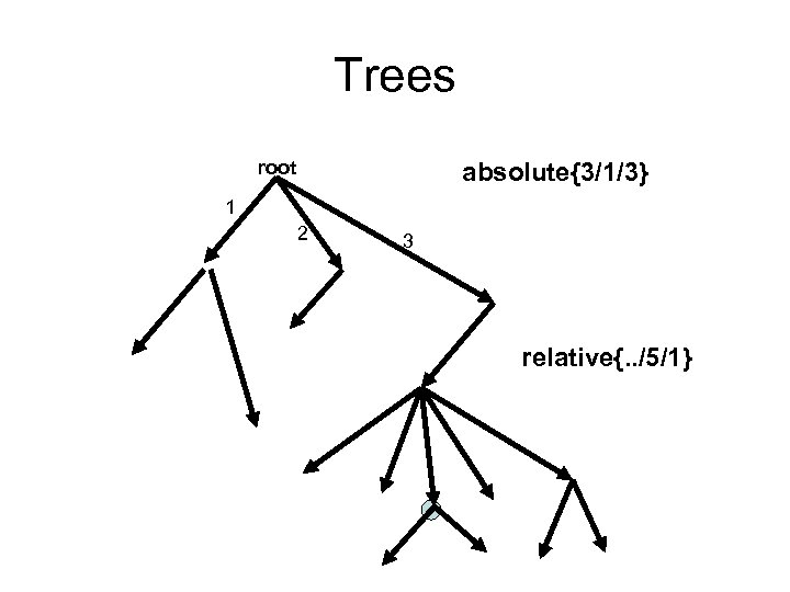 Trees root absolute{3/1/3} 1 2 3 relative{. . /5/1} 