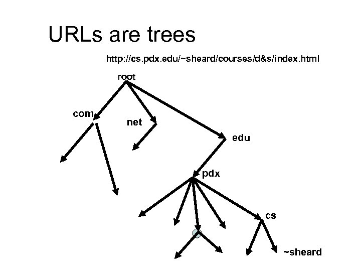 URLs are trees http: //cs. pdx. edu/~sheard/courses/d&s/index. html root com net edu pdx cs