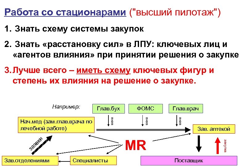 Работа со стационарами ("высший пилотаж") 1. Знать схему системы закупок 2. Знать «расстановку сил»