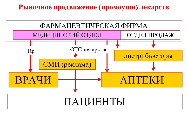 Реклама лекарственных препаратов презентация