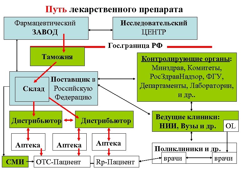 Путь прохождения. Движение лекарственных средств на аптечном складе. Фармацевтическая разработка лекарственных средств. Схема движения лекарственных средств на аптечном складе. Схема склада лекарственных препаратов.