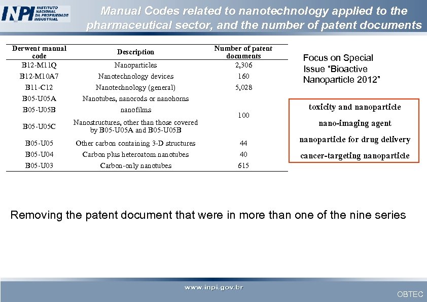 Manual Codes related to nanotechnology applied to the pharmaceutical sector, and the number of