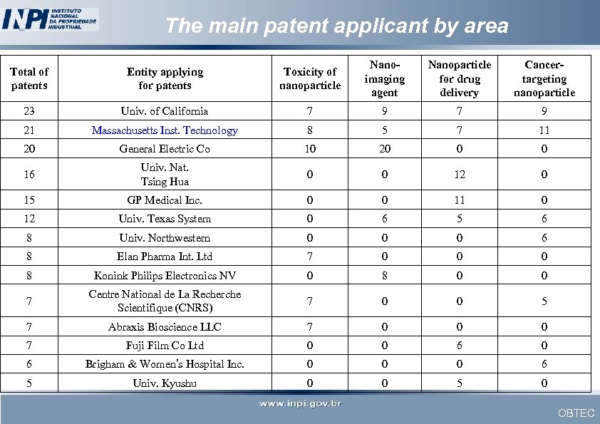 The main patent applicant by area Total of patents Entity applying for patents Toxicity