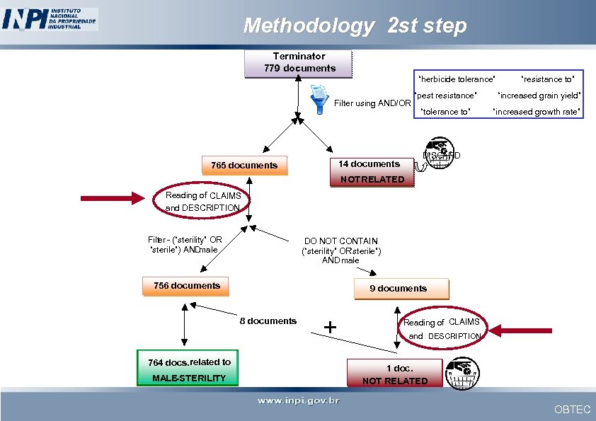 Methodology 2 st step Terminator 779 documents Filter using AND/OR “resistance to” “herbicide tolerance”