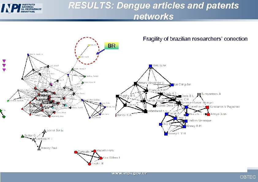 RESULTS: Dengue articles and patents networks Fragility of brazilian researchers’ conection BR OBTEC 