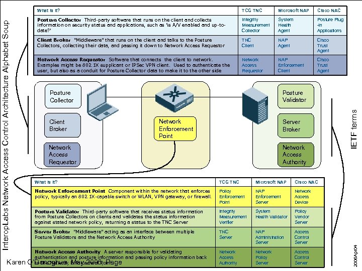 Karen TCG TNC Microsoft NAP Cisco NAC Posture Collector Third-party software that runs on