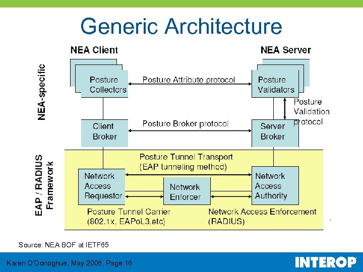 Generic Architecture Source: NEA BOF at IETF 65 Karen O’Donoghue, May 2006, Page 16