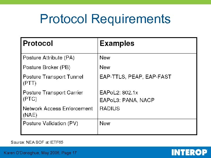 Protocol Requirements Source: NEA BOF at IETF 65 Karen O’Donoghue, May 2006, Page 17