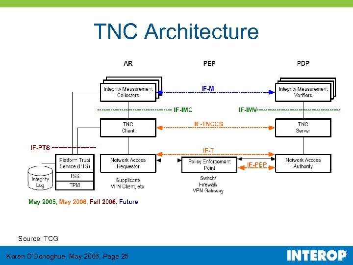 TNC Architecture Source: TCG Karen O’Donoghue, May 2006, Page 25 