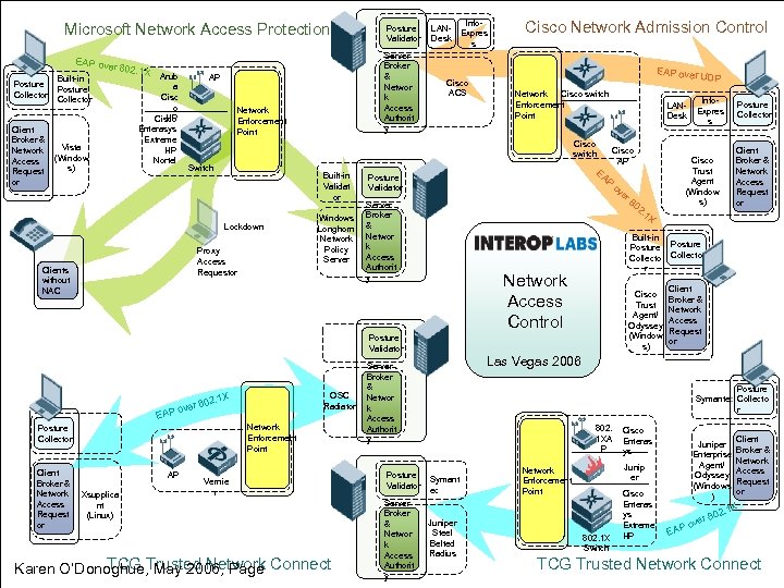 Microsoft Network Access Protection Server Broker & Networ k Access Authorit y EAP ov
