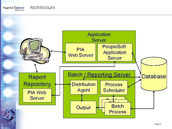 Architecture Application Server People. Soft PIA Application Web Server Report Repository PIA Web Server