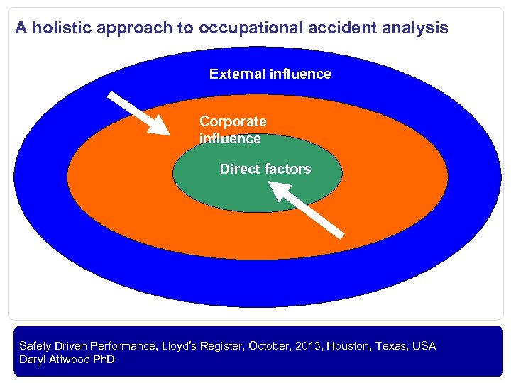 A holistic approach to occupational accident analysis External influence Corporate influence Direct factors OIL