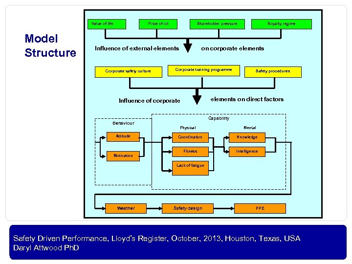 Value of life Model Structure Price of oil Shareholder pressure Influence of external elements