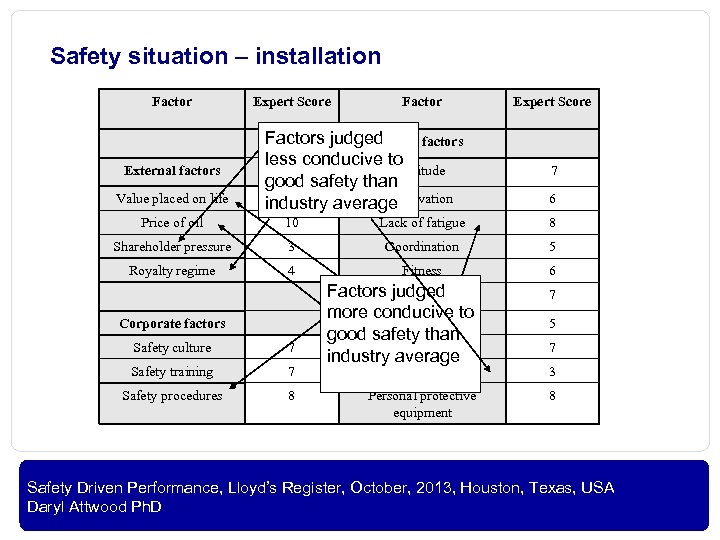 Safety situation – installation Factor External factors Value placed on life Expert Score Factors