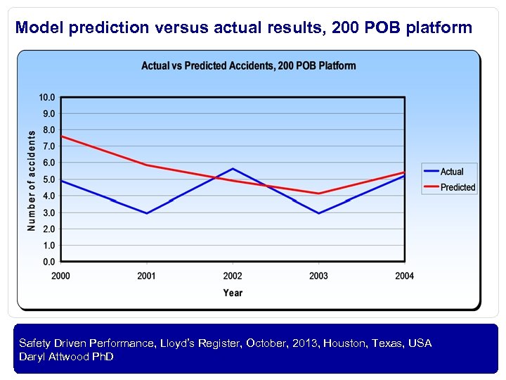 Model prediction versus actual results, 200 POB platform OIL AND GAS Safety Driven Performance,