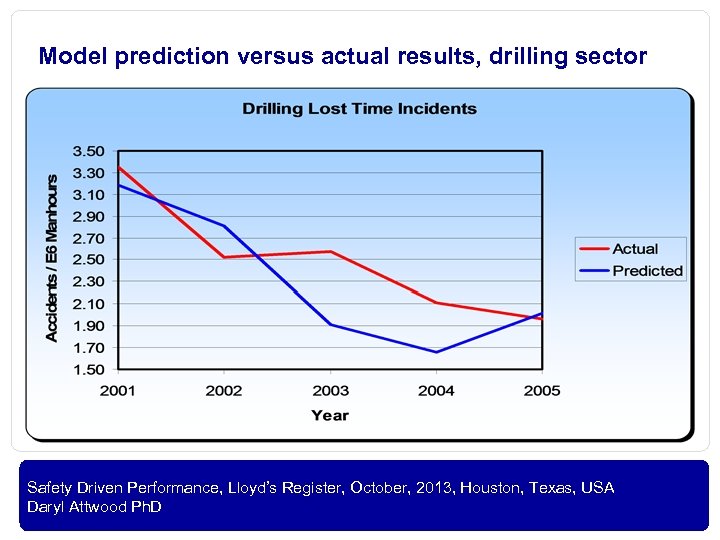 Model prediction versus actual results, drilling sector OIL AND GAS Safety Driven Performance, Lloyd’s