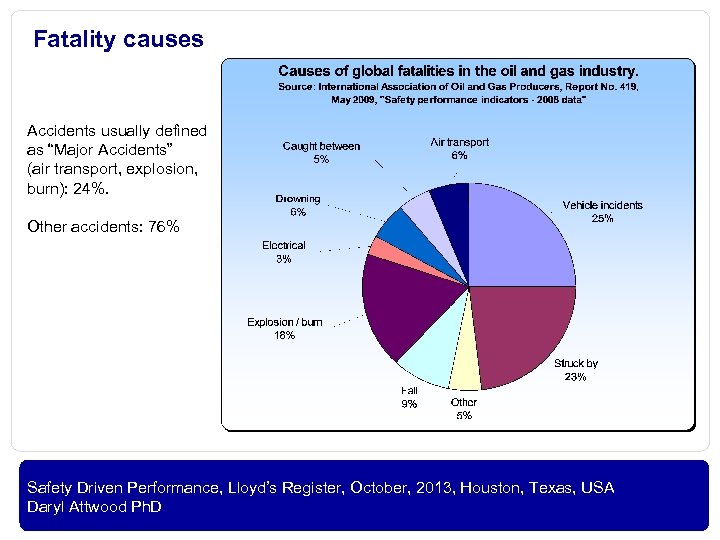 Fatality causes Accidents usually defined as “Major Accidents” (air transport, explosion, burn): 24%. Other