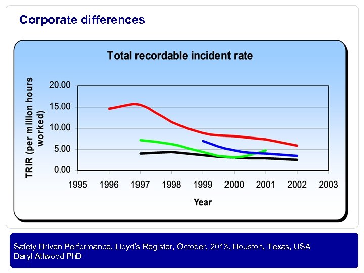 Corporate differences OIL AND GAS Safety Driven Performance, Lloyd’s Register, October, 2013, Houston, Texas,