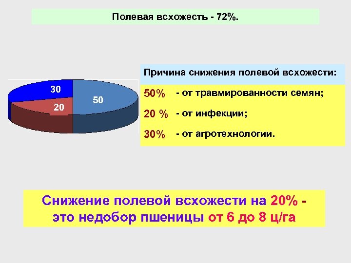 Полевая всхожесть - 72%. Причина снижения полевой всхожести: 30 20 50 50% - от