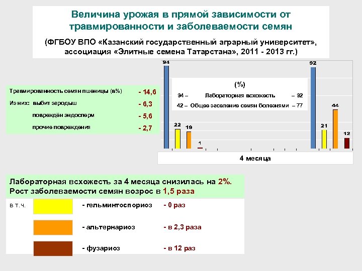 Величина урожая в прямой зависимости от травмированности и заболеваемости семян (ФГБОУ ВПО «Казанский государственный