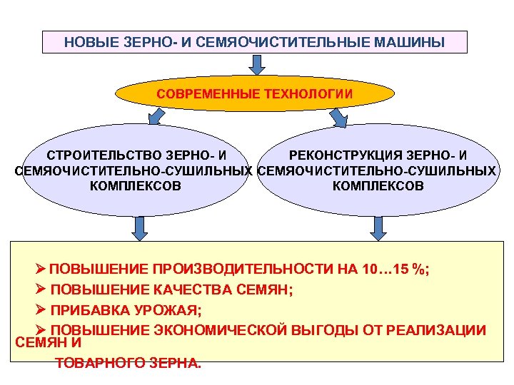 НОВЫЕ ЗЕРНО- И СЕМЯОЧИСТИТЕЛЬНЫЕ МАШИНЫ СОВРЕМЕННЫЕ ТЕХНОЛОГИИ СТРОИТЕЛЬСТВО ЗЕРНО- И РЕКОНСТРУКЦИЯ ЗЕРНО- И СЕМЯОЧИСТИТЕЛЬНО-СУШИЛЬНЫХ