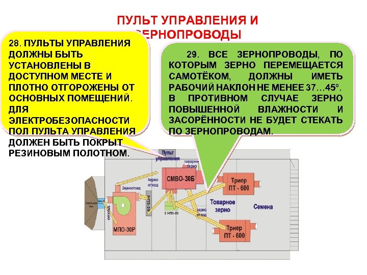 ПУЛЬТ УПРАВЛЕНИЯ И ЗЕРНОПРОВОДЫ 28. ПУЛЬТЫ УПРАВЛЕНИЯ ДОЛЖНЫ БЫТЬ УСТАНОВЛЕНЫ В ДОСТУПНОМ МЕСТЕ И