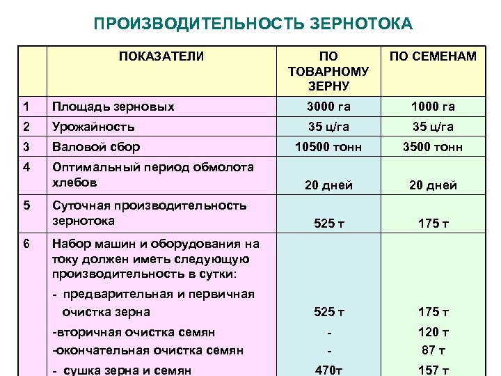 ПРОИЗВОДИТЕЛЬНОСТЬ ЗЕРНОТОКА ПОКАЗАТЕЛИ ПО ТОВАРНОМУ ЗЕРНУ ПО СЕМЕНАМ 1 Площадь зерновых 3000 га 1000