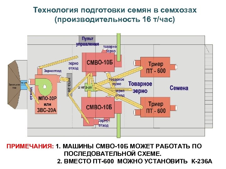 Технология подготовки семян в семхозах (производительность 16 т/час) ПРИМЕЧАНИЯ: 1. МАШИНЫ СМВО-10 Б МОЖЕТ