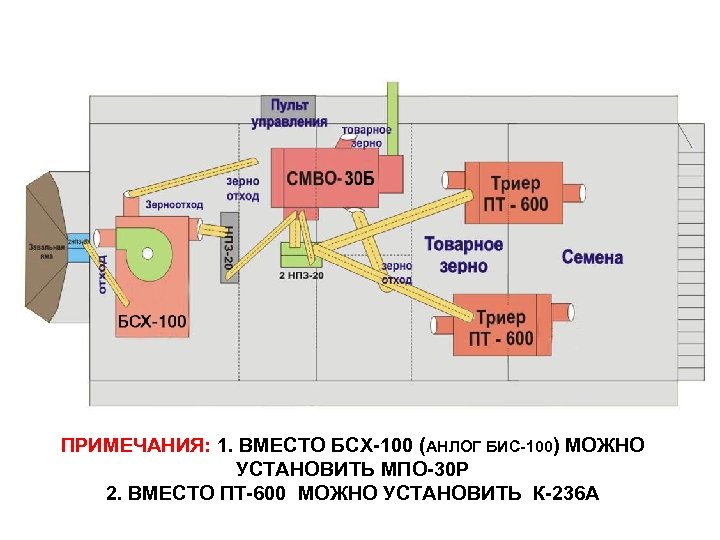 ПРИМЕЧАНИЯ: 1. ВМЕСТО БСХ-100 (АНЛОГ БИС-100) МОЖНО УСТАНОВИТЬ МПО-30 Р 2. ВМЕСТО ПТ-600 МОЖНО