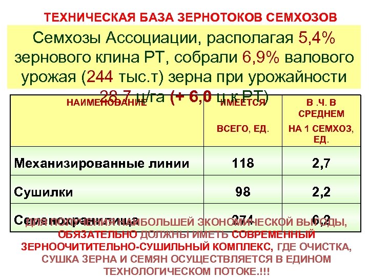 ТЕХНИЧЕСКАЯ БАЗА ЗЕРНОТОКОВ СЕМХОЗОВ Семхозы Ассоциации, располагая 5, 4% зернового клина РТ, собрали 6,