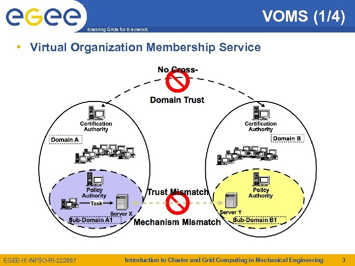 VOMS (1/4) Enabling Grids for E-scienc. E • Virtual Organization Membership Service EGEE-III INFSO-RI-222667